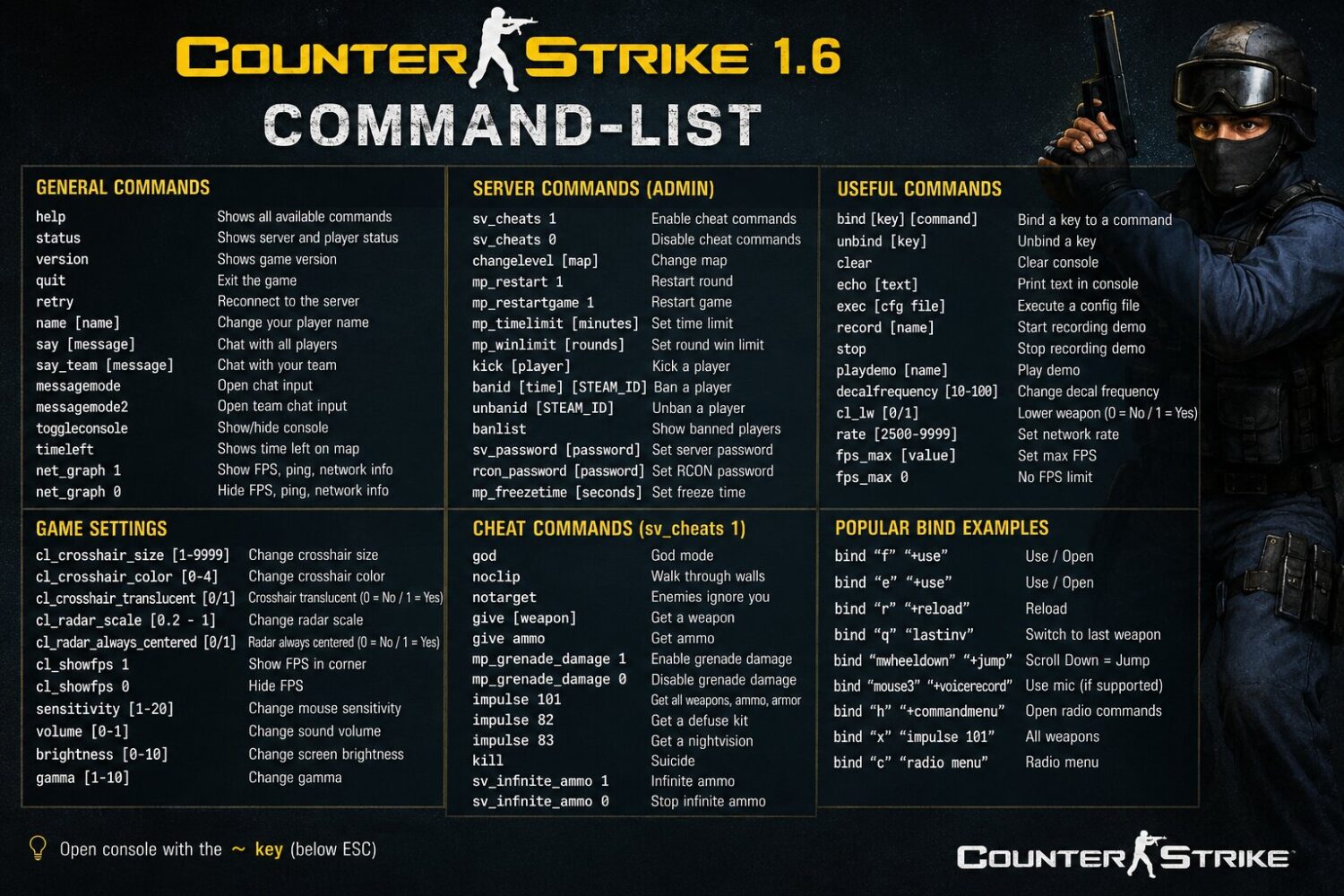 counter-strike 1.6 command list infographic showing general, server admin, useful, game setting, cheat, and key bind commands
