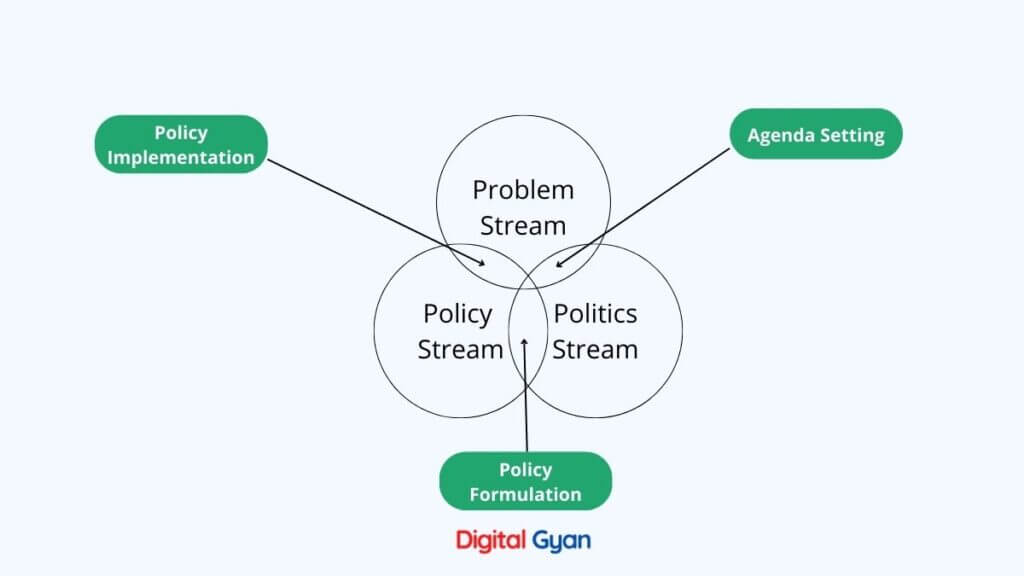 kingdon's multiple streams approach