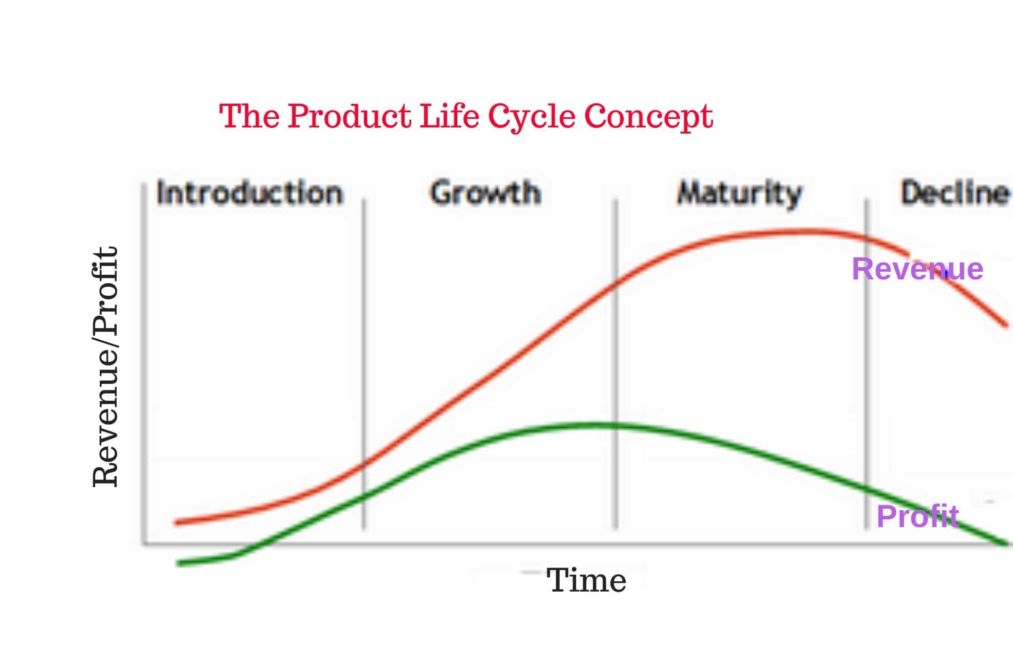 Product Life Cycle And Its Stages What Are The Stages Of The The Best