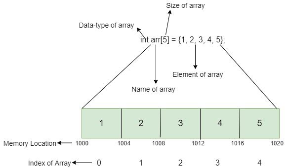 what is an array in c/c++? - basic guide to c++