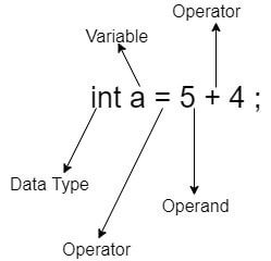 what are operators in c++? types | syntax | implementation