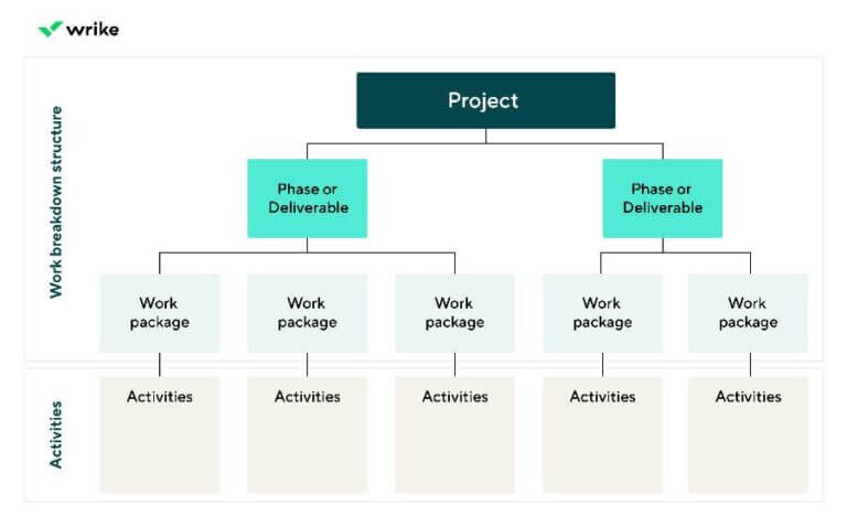 How to Design a Work Breakdown Structure? | Digital Gyan