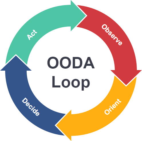 what is ooda loops? advantages of using ooda loops