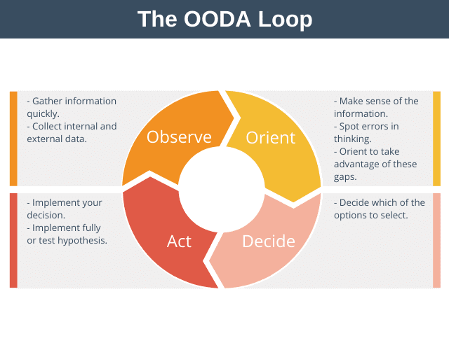 what is ooda loops? advantages of using ooda loops
