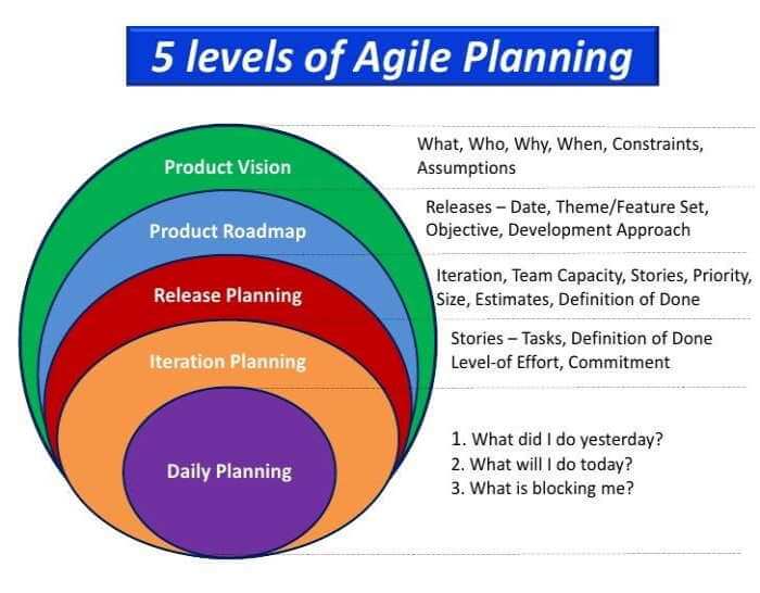 agile project management planning and apacproach