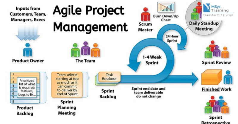 what-is-agile-project-management-digital-gyan