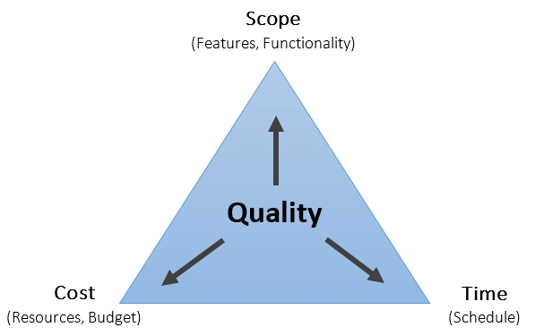 iron triangle of project management