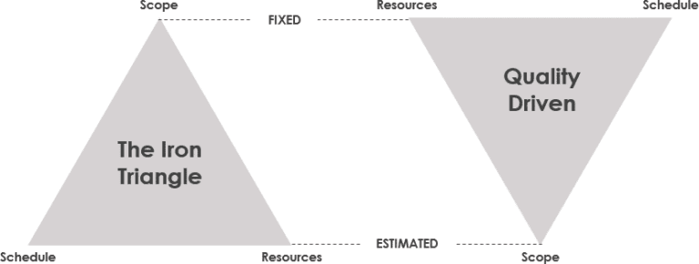 What is The Iron Triangle of Project Management?