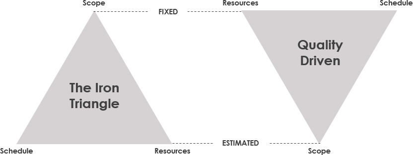 iron triangle of project management