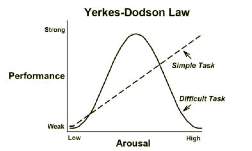 the inverted-u theory | yerkes-dodson law