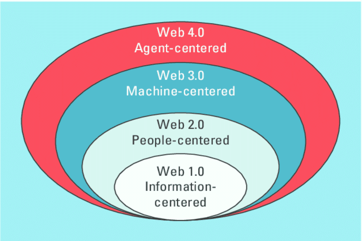 web 1.0 web 2.0 web 3.0 web 4.0 web 5.0