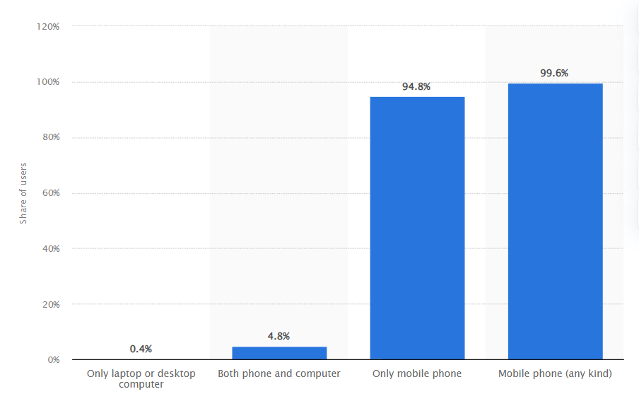facebook users by device type in india