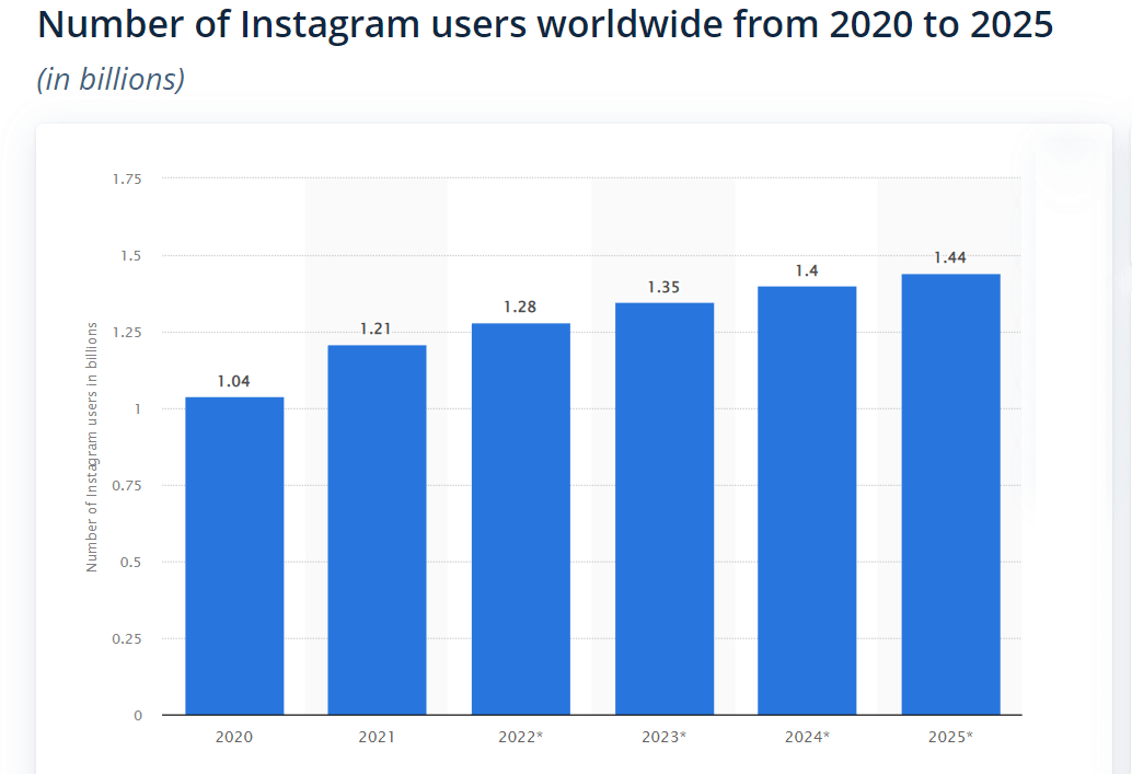 active instagram users worldwide