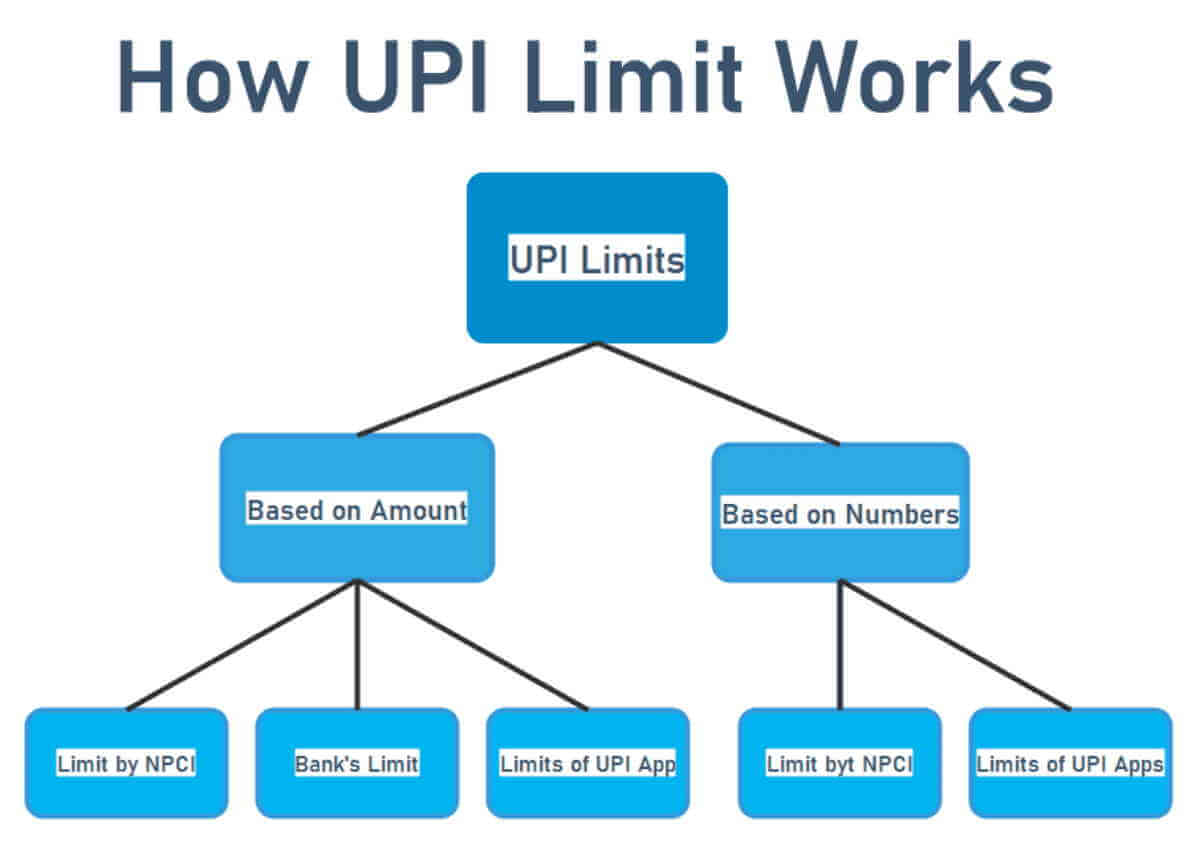 How To Increase Upi Transaction Limit Digital Gyan 9790