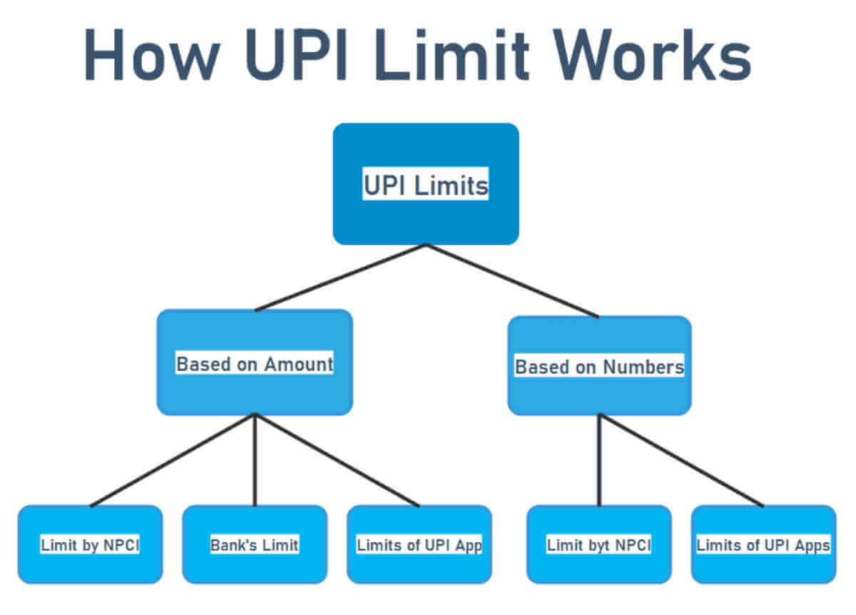 how-to-increase-upi-transaction-limit-digital-gyan