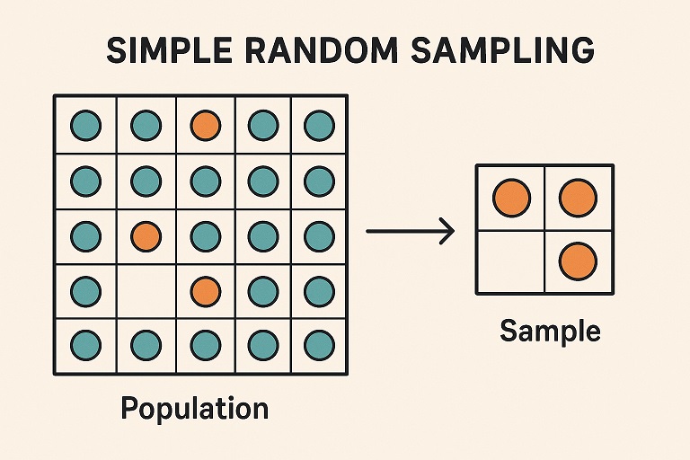simple random sampling