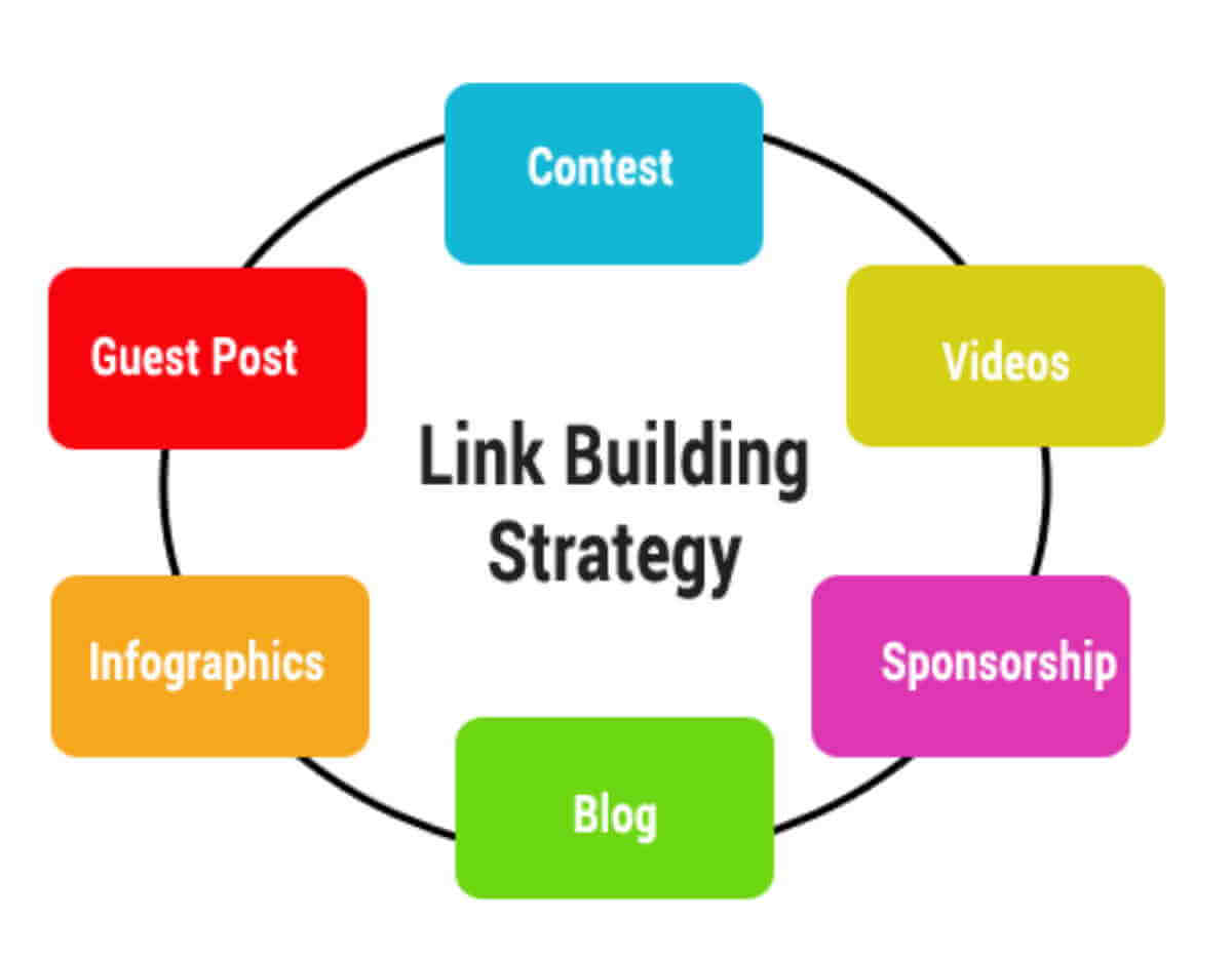 Top Link Building Strategies That Work In