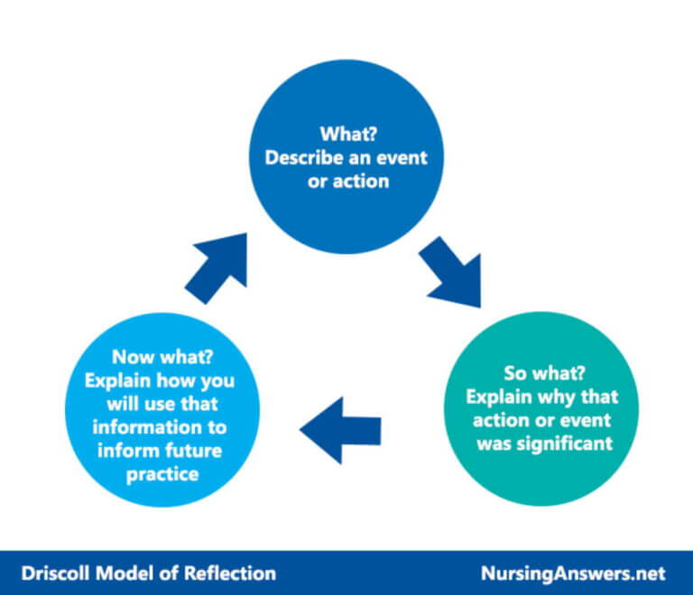 Driscoll's Model of Reflection Explained With Example