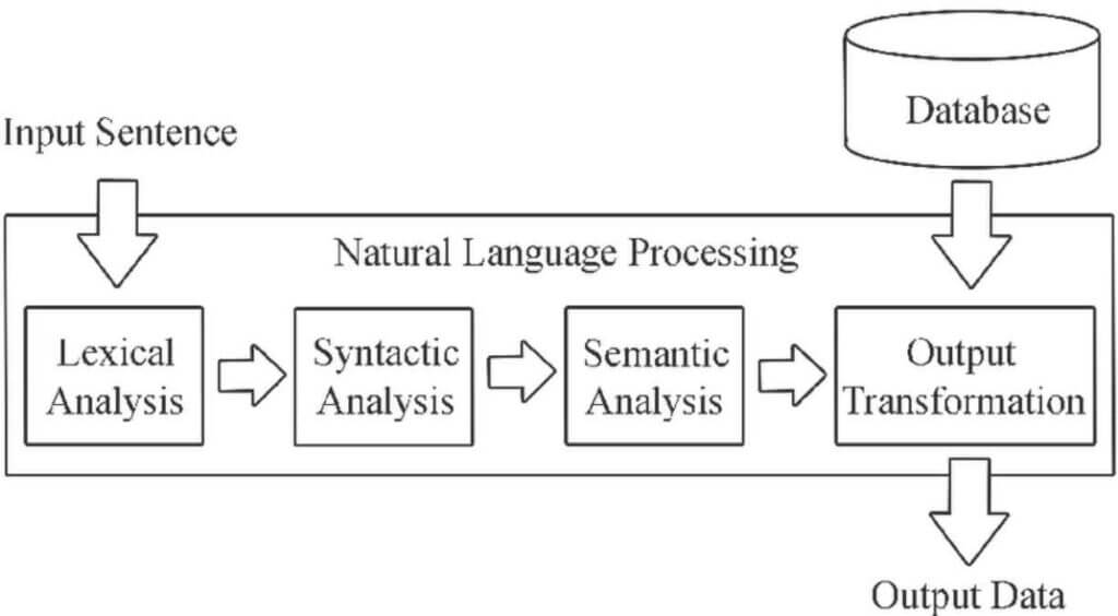 natural language processing mechanism