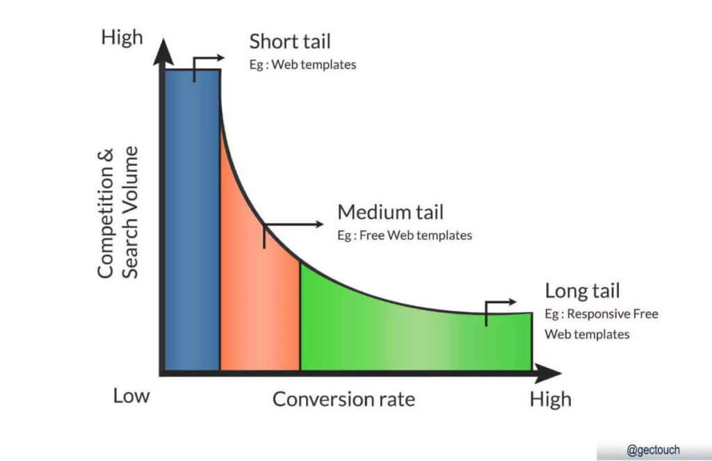 zero search volume keyword golden ratio