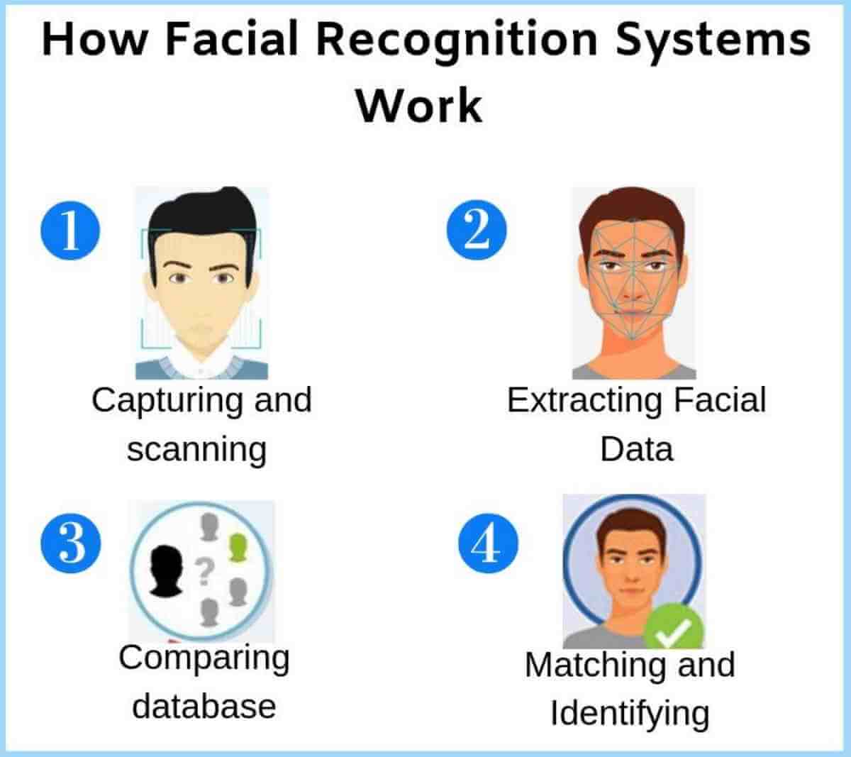 essay on facial recognition technology