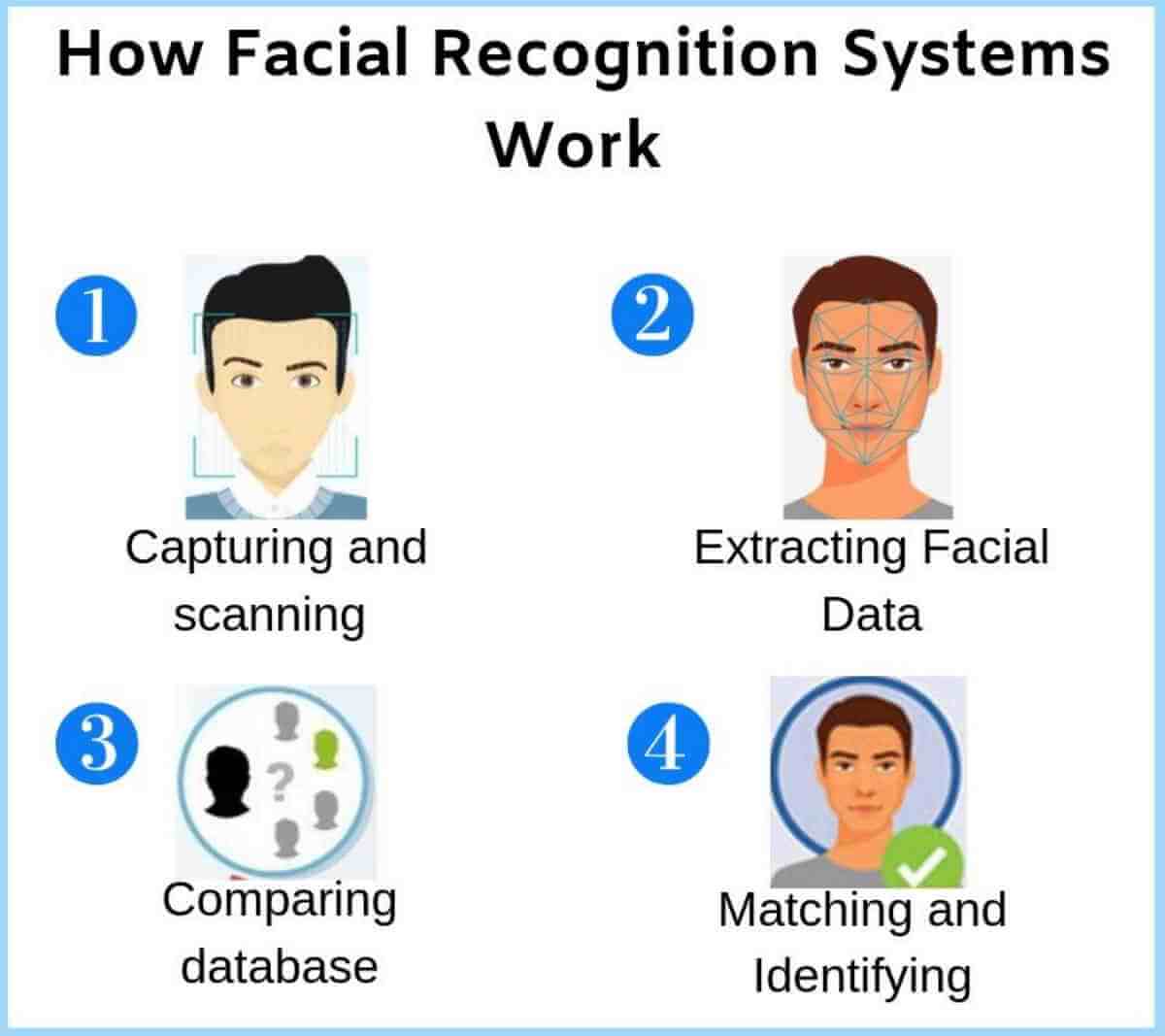 facial-recognition-technology-benefits-and-challenges-digital-gyan