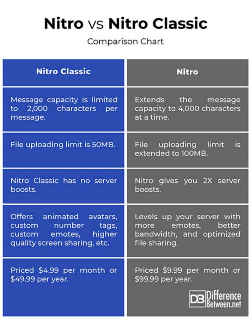 nitro vs nitro classic difference