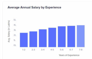 average annual salary of it support engineer