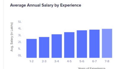 average annual salary of it support engineer